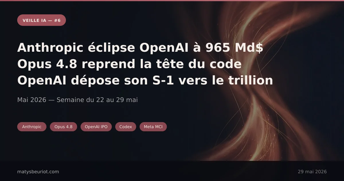 Veille IA — Mai 2026 : Anthropic dépasse OpenAI à 965 Md$, Opus 4.8 débarque, et OpenAI dépose son S-1
